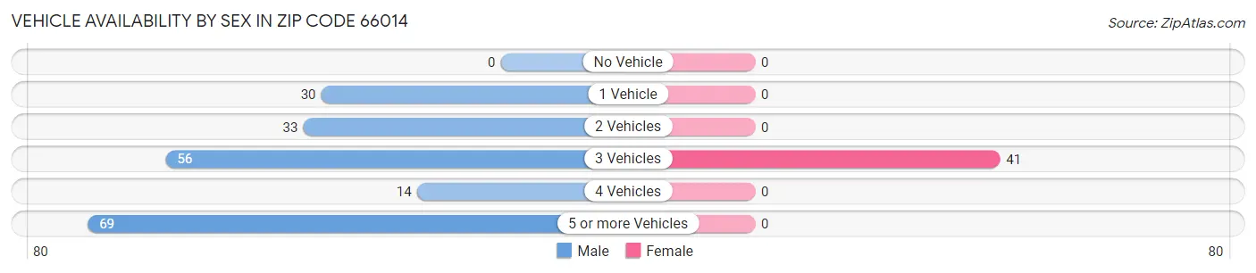 Vehicle Availability by Sex in Zip Code 66014