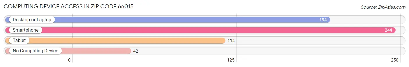 Computing Device Access in Zip Code 66015