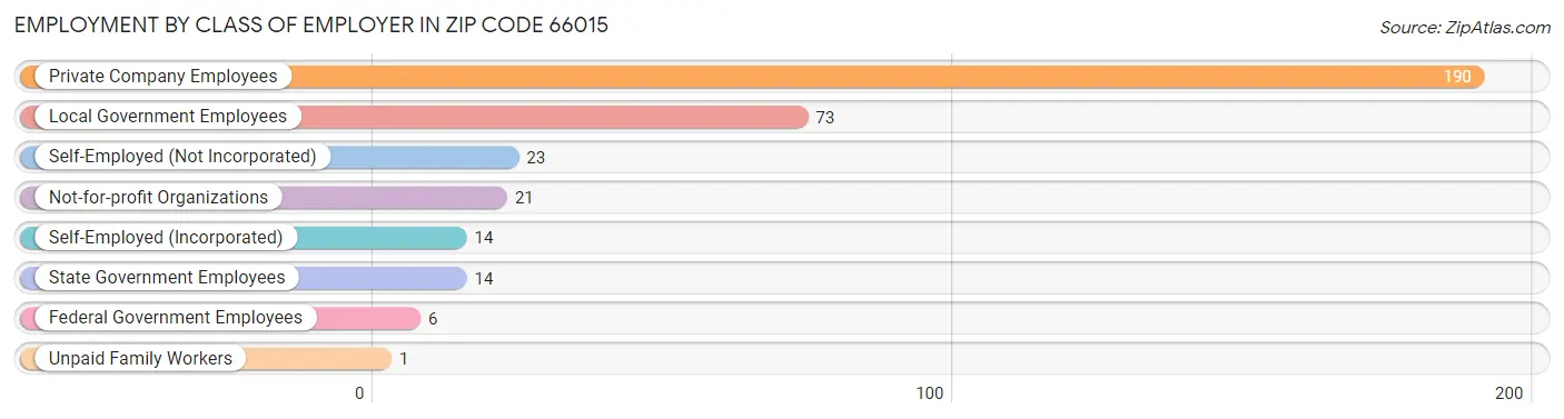 Employment by Class of Employer in Zip Code 66015