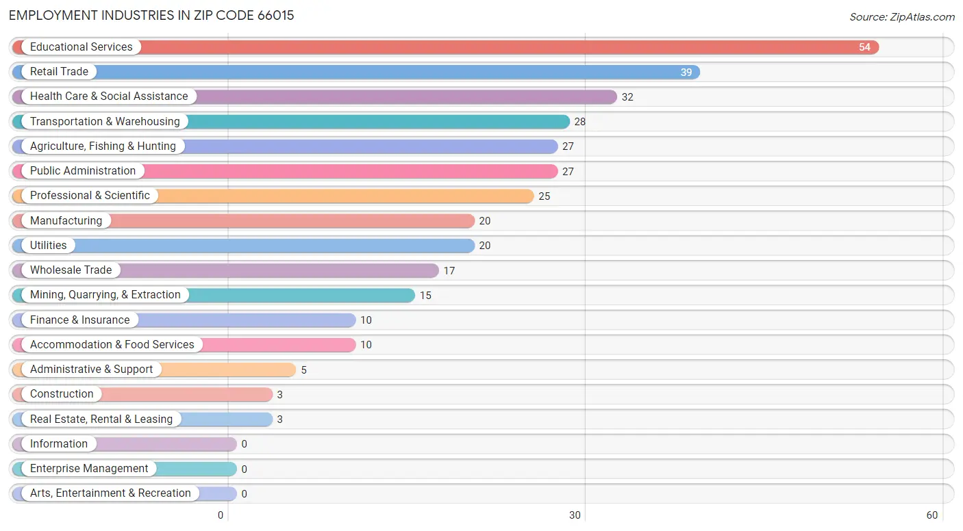 Employment Industries in Zip Code 66015