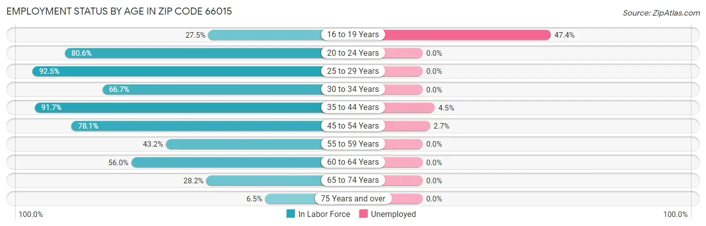Employment Status by Age in Zip Code 66015