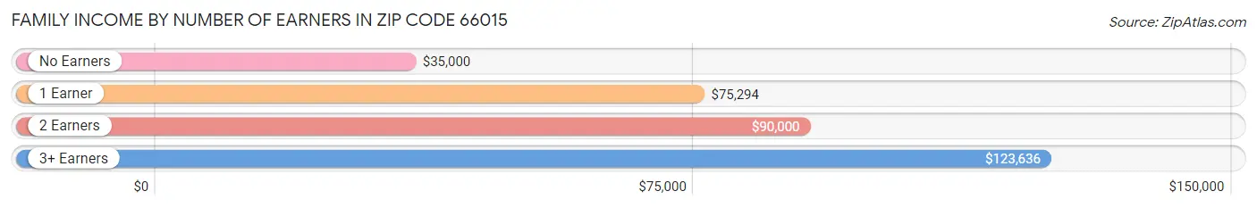 Family Income by Number of Earners in Zip Code 66015