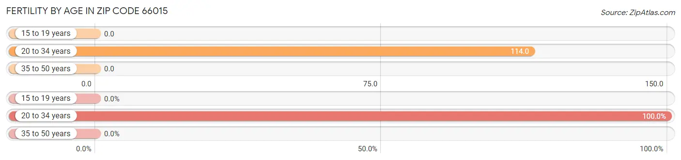 Female Fertility by Age in Zip Code 66015