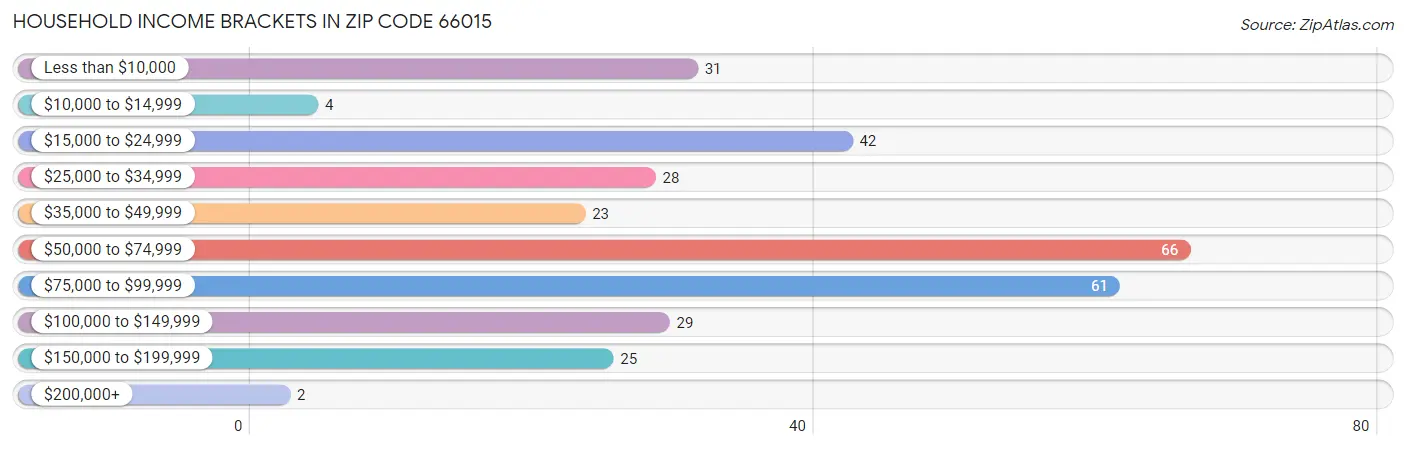 Household Income Brackets in Zip Code 66015