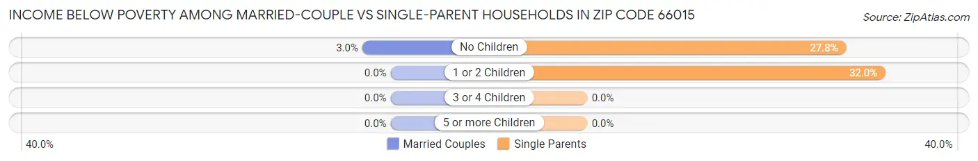 Income Below Poverty Among Married-Couple vs Single-Parent Households in Zip Code 66015