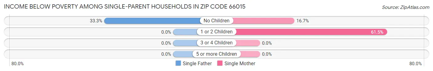 Income Below Poverty Among Single-Parent Households in Zip Code 66015