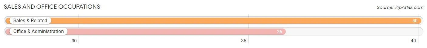 Sales and Office Occupations in Zip Code 66015