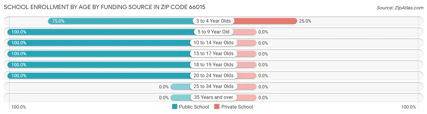 School Enrollment by Age by Funding Source in Zip Code 66015