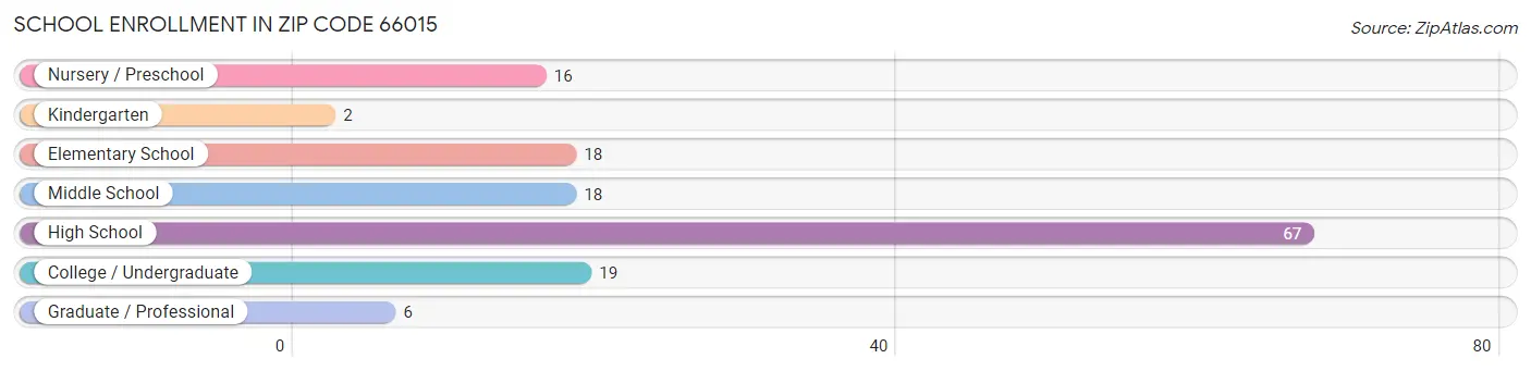 School Enrollment in Zip Code 66015