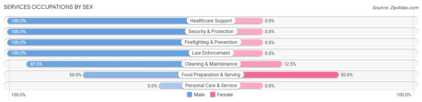 Services Occupations by Sex in Zip Code 66015