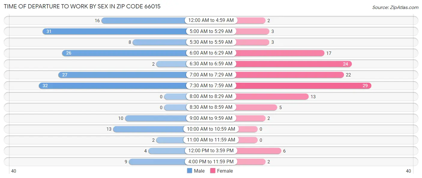 Time of Departure to Work by Sex in Zip Code 66015