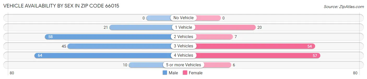 Vehicle Availability by Sex in Zip Code 66015
