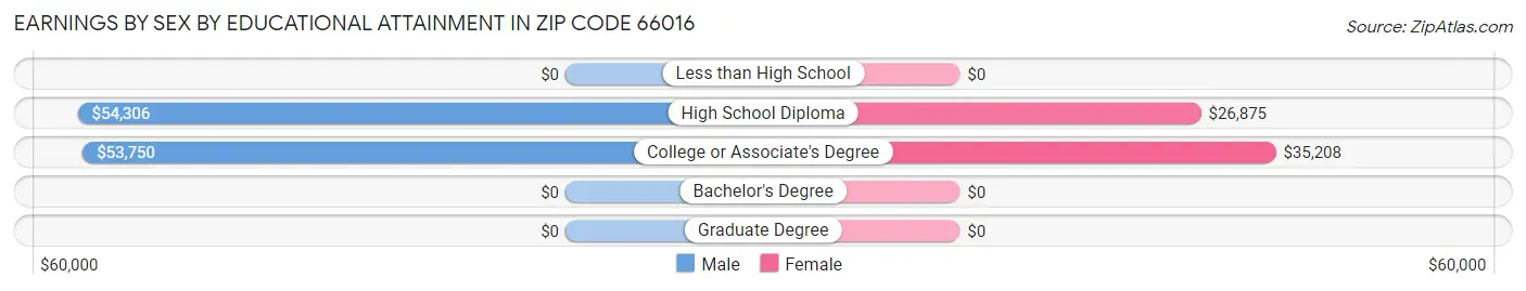 Earnings by Sex by Educational Attainment in Zip Code 66016