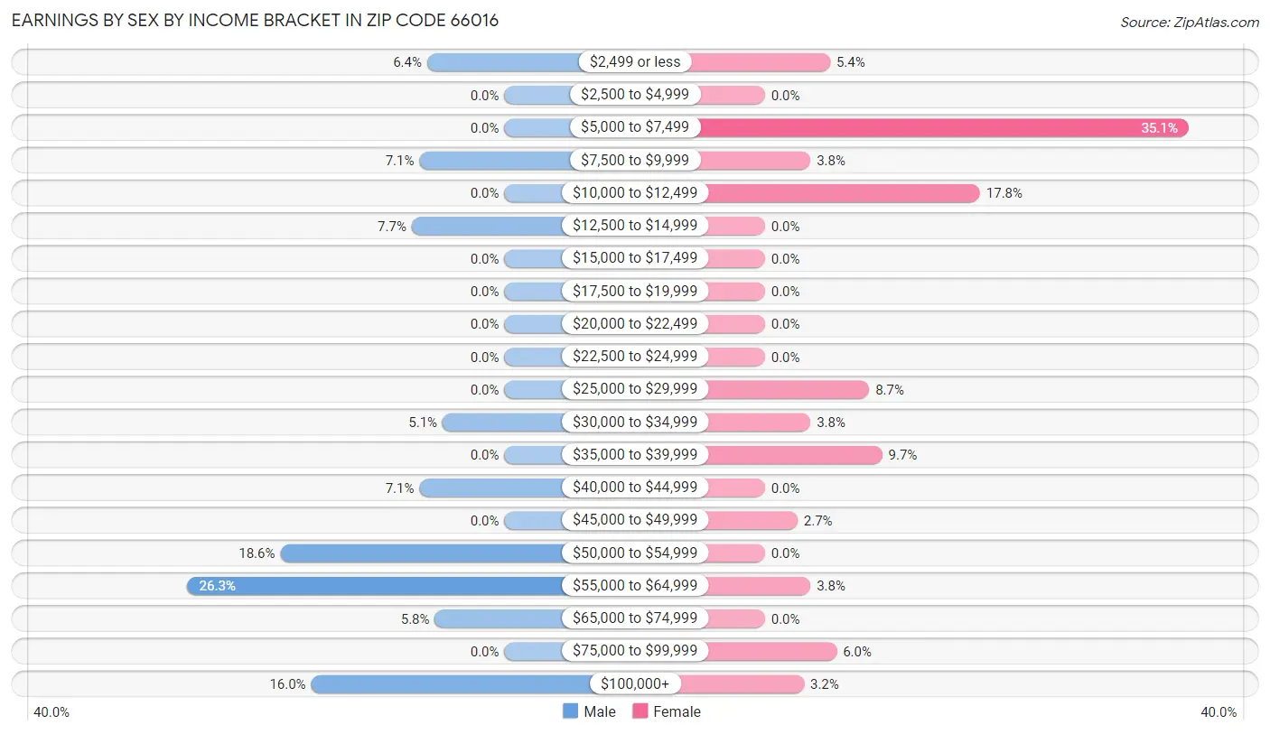 Earnings by Sex by Income Bracket in Zip Code 66016