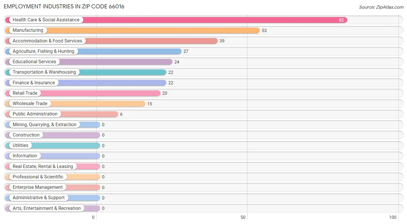 Employment Industries in Zip Code 66016