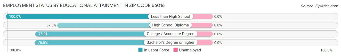 Employment Status by Educational Attainment in Zip Code 66016