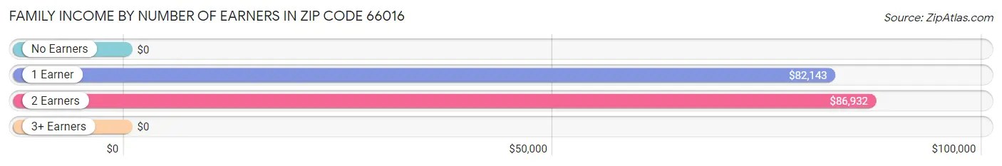 Family Income by Number of Earners in Zip Code 66016