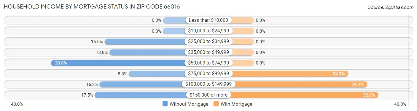 Household Income by Mortgage Status in Zip Code 66016