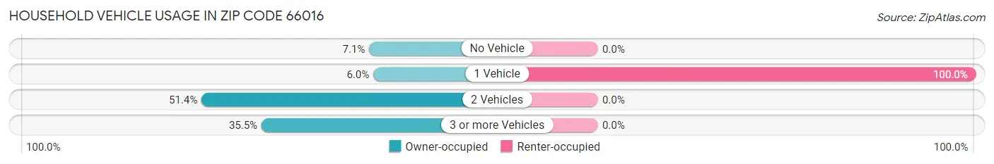 Household Vehicle Usage in Zip Code 66016