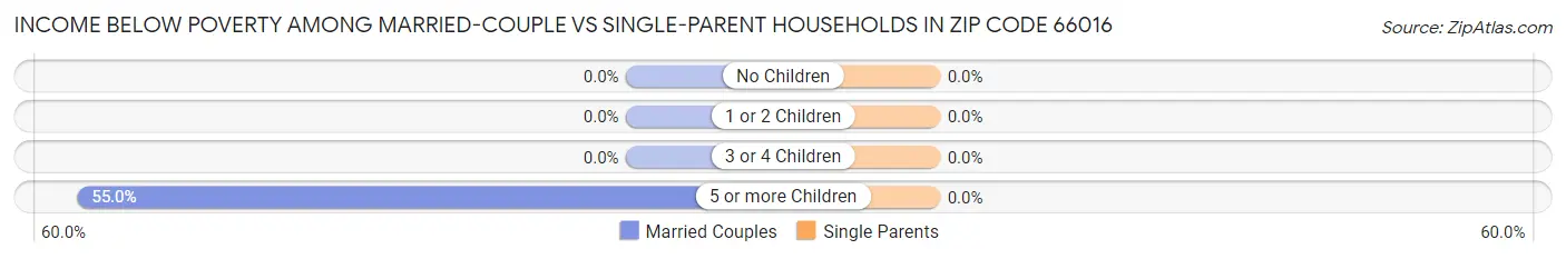 Income Below Poverty Among Married-Couple vs Single-Parent Households in Zip Code 66016