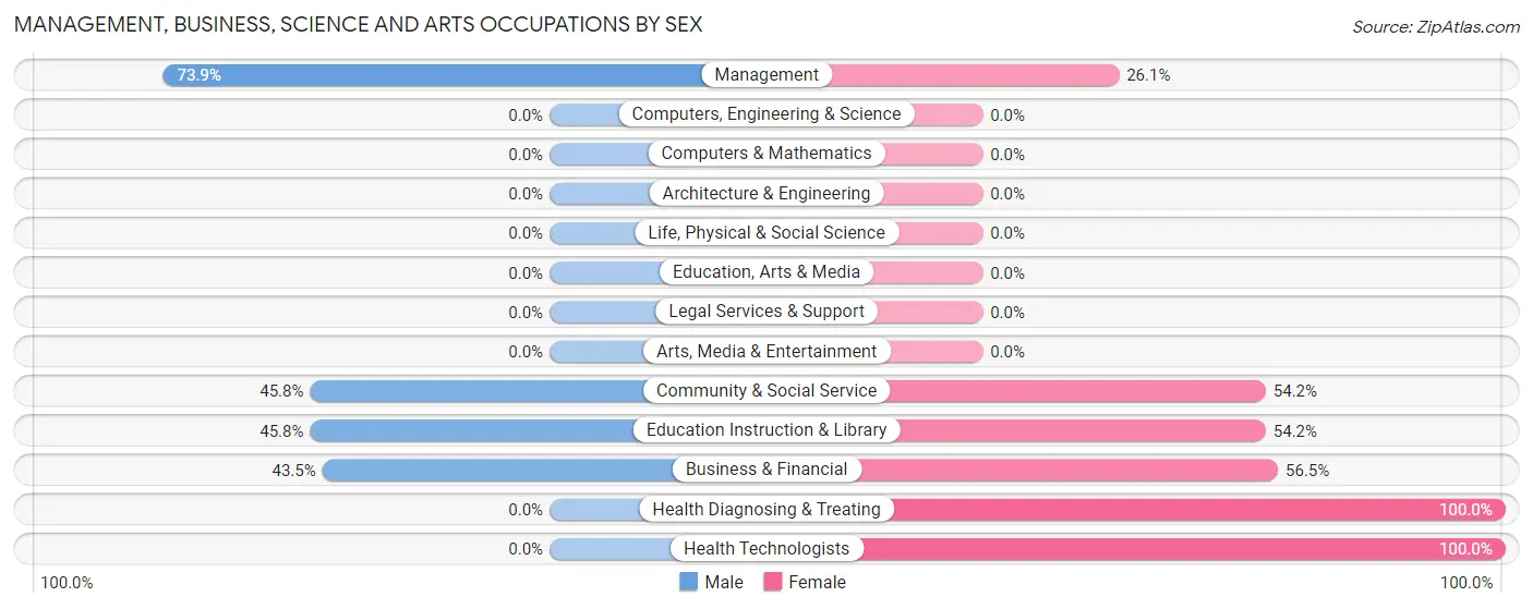 Management, Business, Science and Arts Occupations by Sex in Zip Code 66016