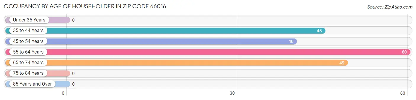 Occupancy by Age of Householder in Zip Code 66016