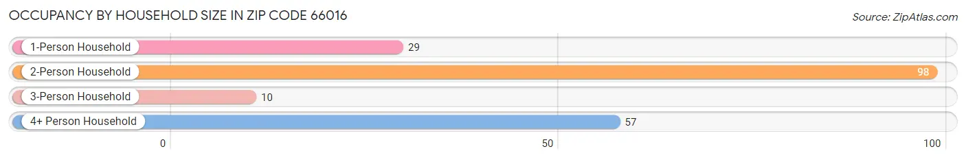 Occupancy by Household Size in Zip Code 66016