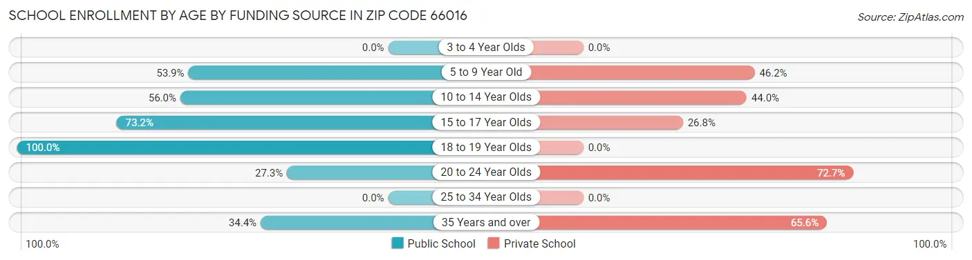 School Enrollment by Age by Funding Source in Zip Code 66016