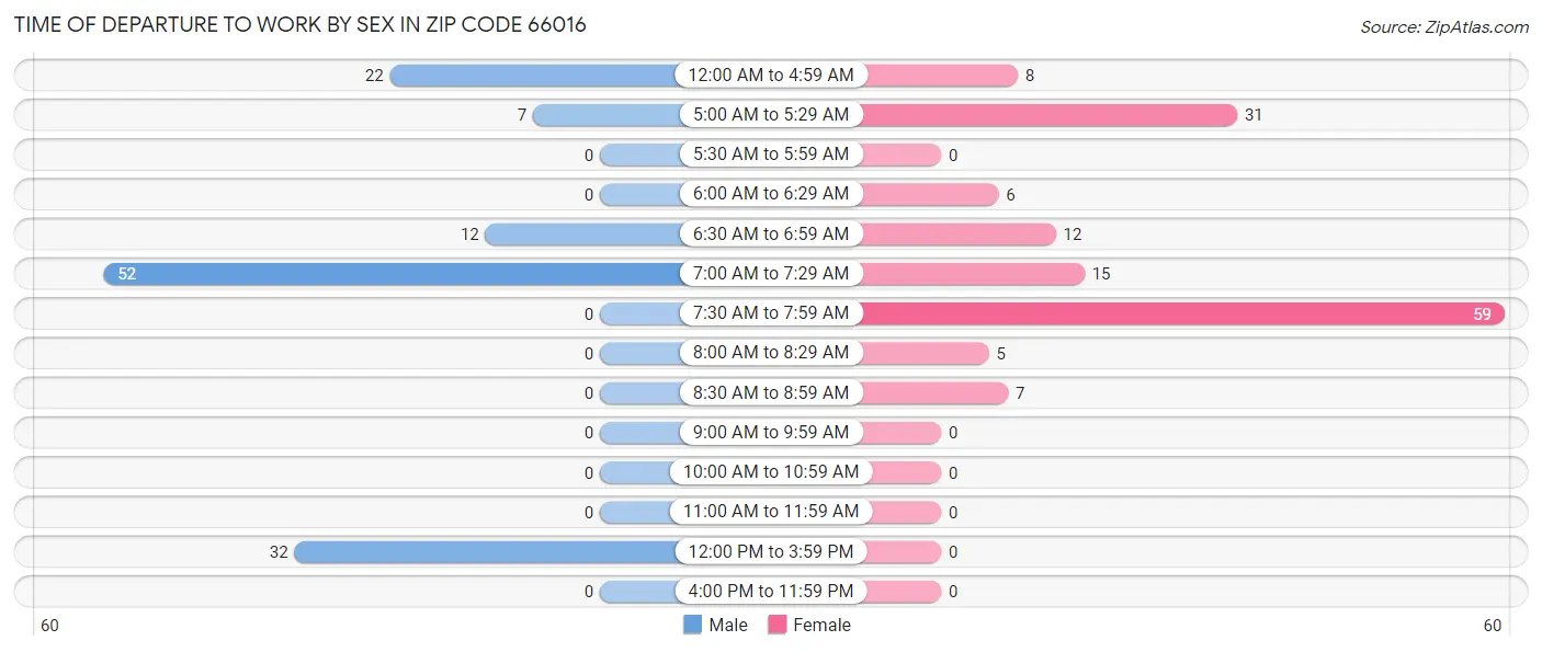 Time of Departure to Work by Sex in Zip Code 66016