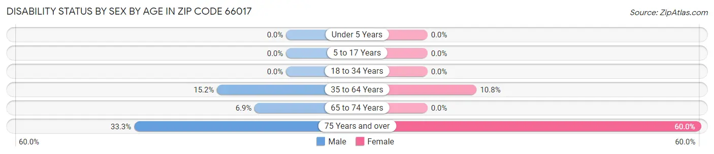 Disability Status by Sex by Age in Zip Code 66017