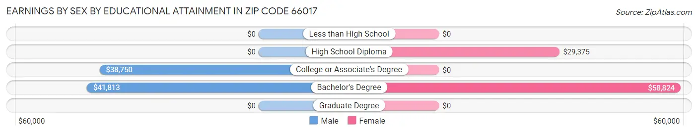 Earnings by Sex by Educational Attainment in Zip Code 66017