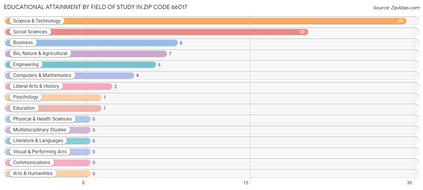 Educational Attainment by Field of Study in Zip Code 66017