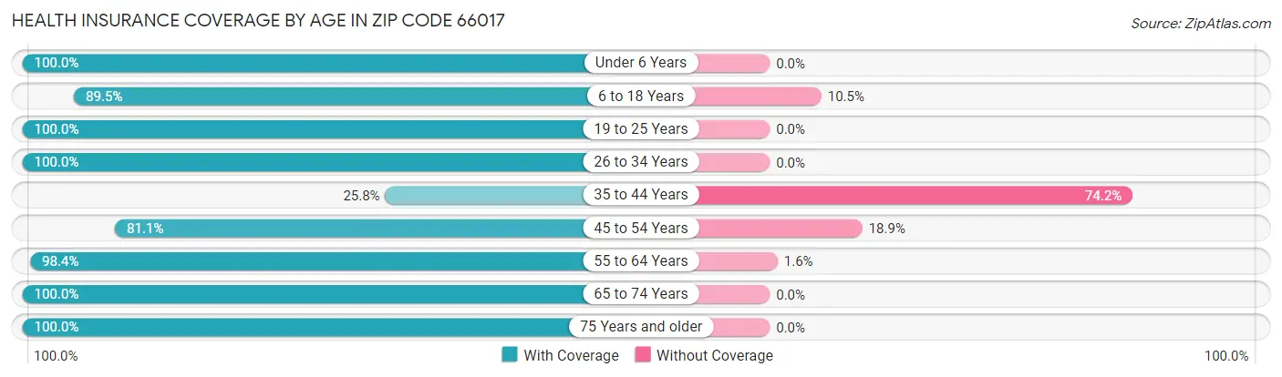 Health Insurance Coverage by Age in Zip Code 66017