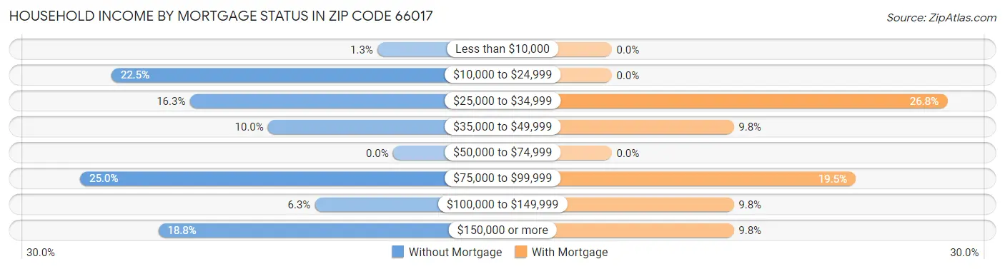 Household Income by Mortgage Status in Zip Code 66017