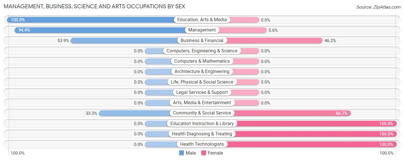 Management, Business, Science and Arts Occupations by Sex in Zip Code 66017