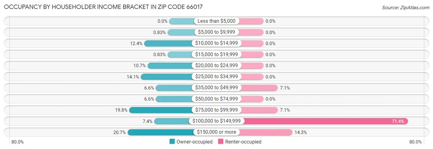 Occupancy by Householder Income Bracket in Zip Code 66017