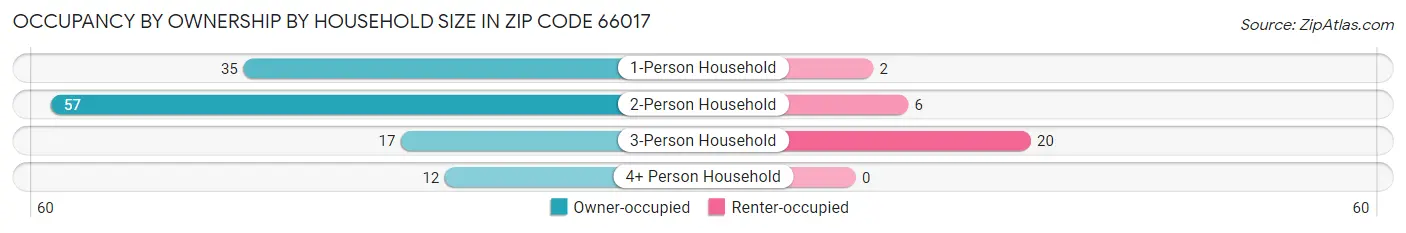 Occupancy by Ownership by Household Size in Zip Code 66017