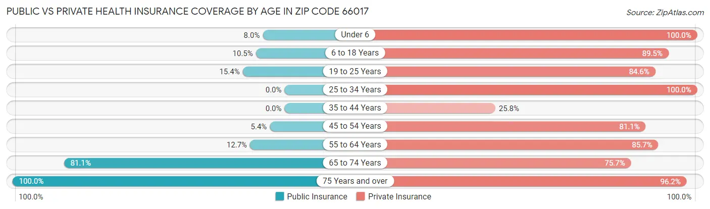 Public vs Private Health Insurance Coverage by Age in Zip Code 66017