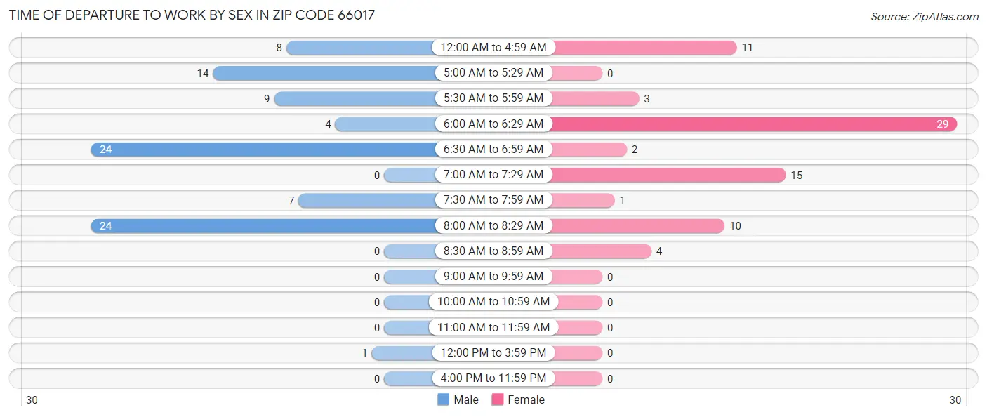 Time of Departure to Work by Sex in Zip Code 66017