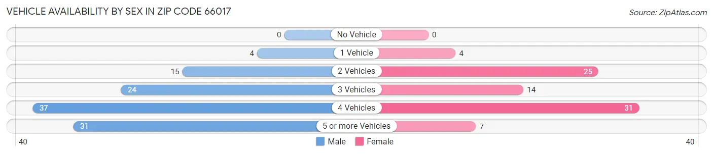 Vehicle Availability by Sex in Zip Code 66017