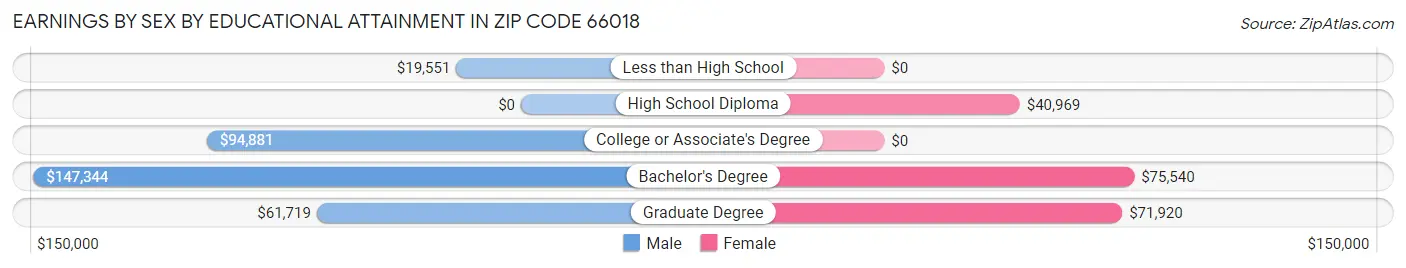 Earnings by Sex by Educational Attainment in Zip Code 66018
