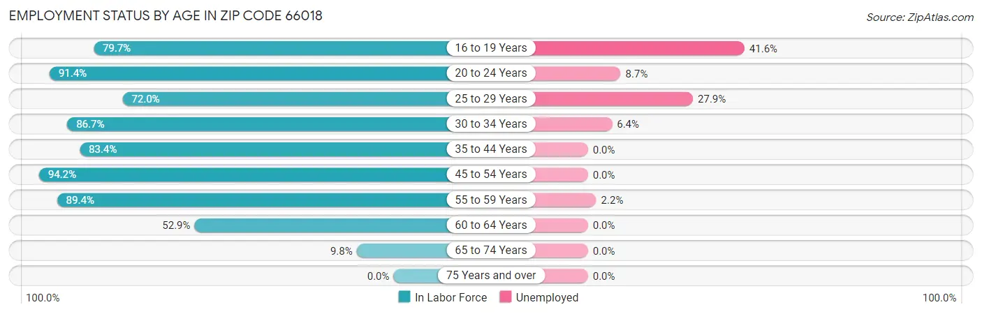 Employment Status by Age in Zip Code 66018