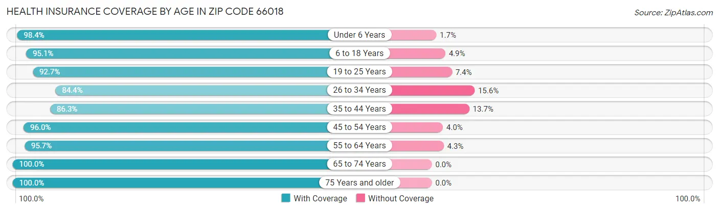 Health Insurance Coverage by Age in Zip Code 66018