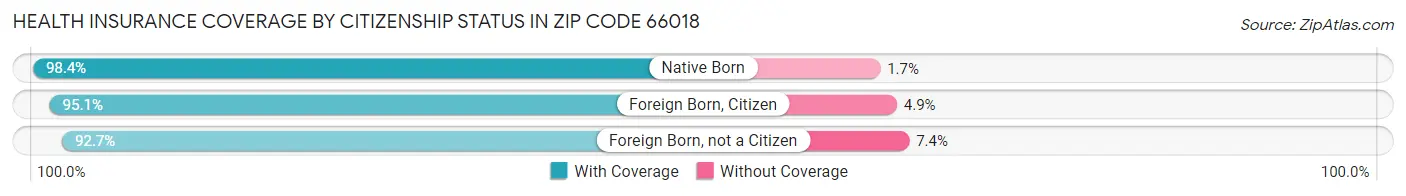 Health Insurance Coverage by Citizenship Status in Zip Code 66018