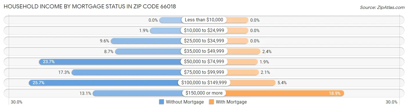 Household Income by Mortgage Status in Zip Code 66018