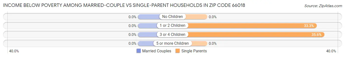 Income Below Poverty Among Married-Couple vs Single-Parent Households in Zip Code 66018