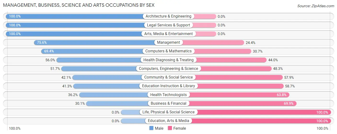 Management, Business, Science and Arts Occupations by Sex in Zip Code 66018