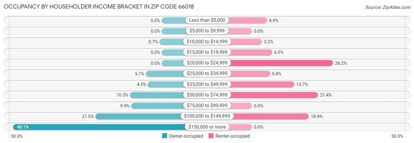 Occupancy by Householder Income Bracket in Zip Code 66018
