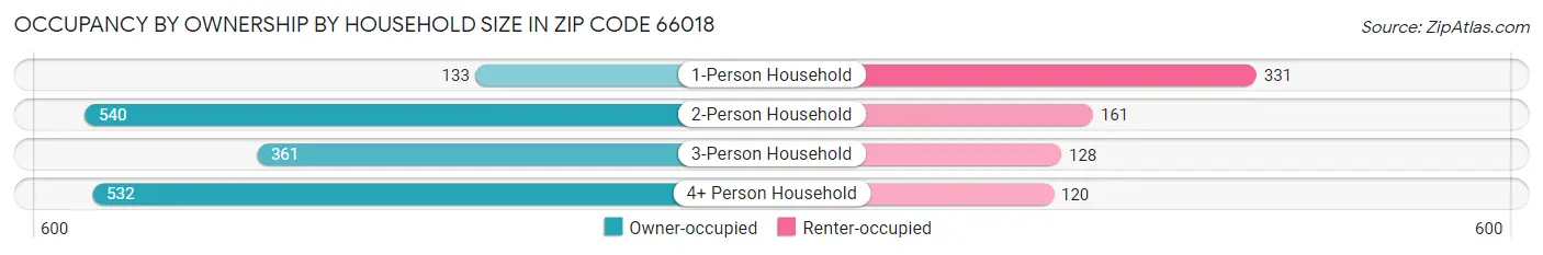 Occupancy by Ownership by Household Size in Zip Code 66018