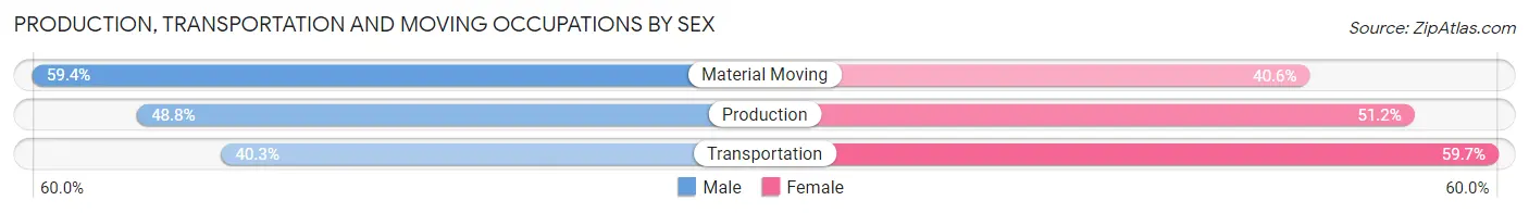 Production, Transportation and Moving Occupations by Sex in Zip Code 66018
